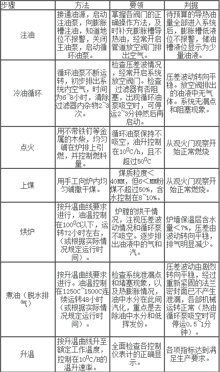 導(dǎo)熱油爐的調(diào)試步驟：如何運行導(dǎo)熱油鍋爐？